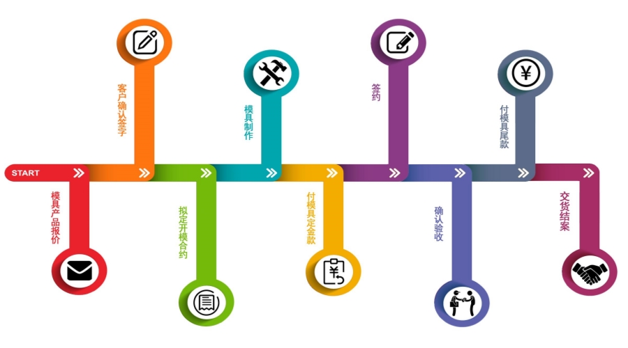 1708326232480960.jpg 模具定制流程.jpg